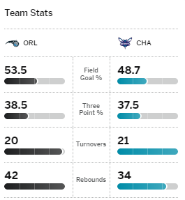 Points and Highlights Charlotte Hornets 117 130 Orlando Magic in